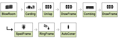 Spinning Mill Process Flow Chart